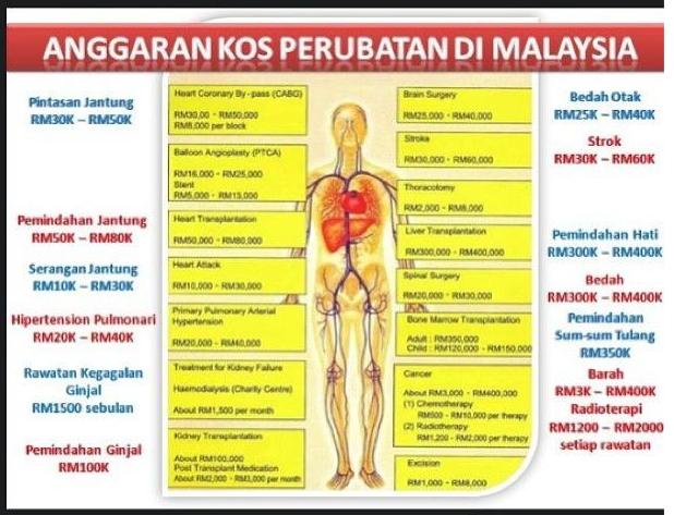 Anggaran Kos Perubatan Malaysia